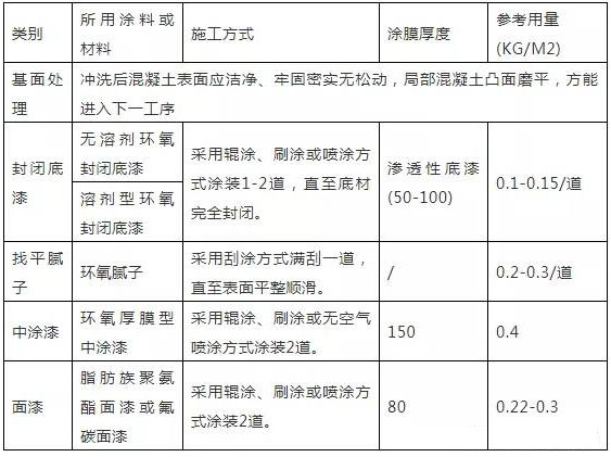 混泥土防腐方案設(shè)計(jì)